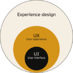 Schéma des cercles concentriques de l'experience design : Experience design, UX User experience, UI User interface