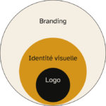 Schéma des cercles concentriques du branding : Branding, Identité visuelle, Logo