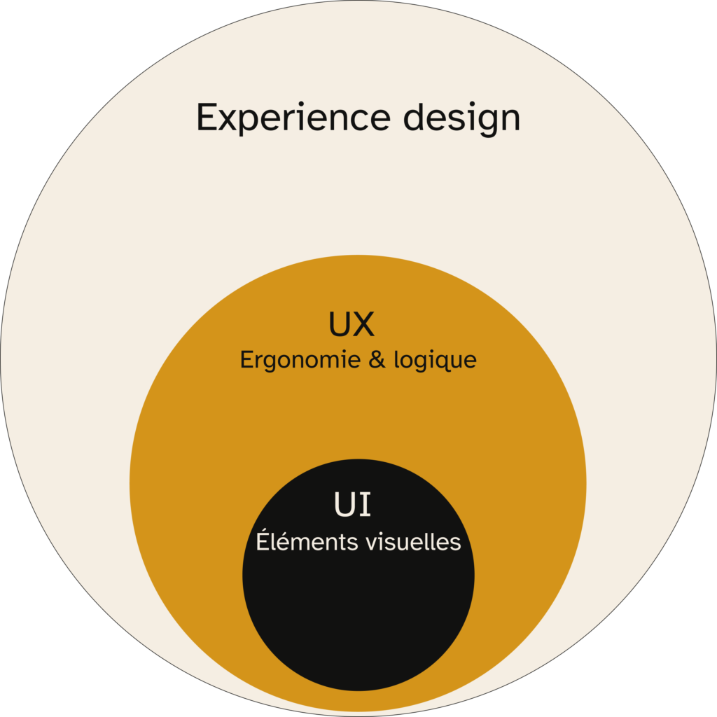 Schéma des cercles concentriques de l'experience design : Experience design, UX ergonomie et logique, UI éléments visuels