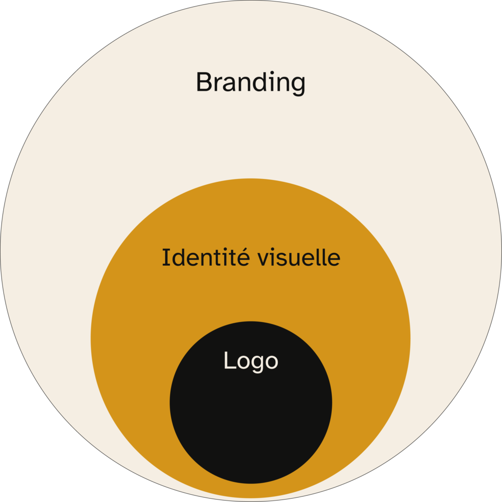 Schéma des cercles concentriques du branding : Branding, Identité visuelle, Logo